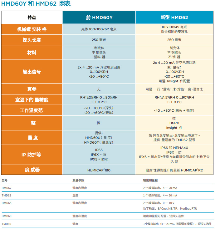 管道安裝式溫濕度變送器HMD62和HMD65和HMD60Y對比